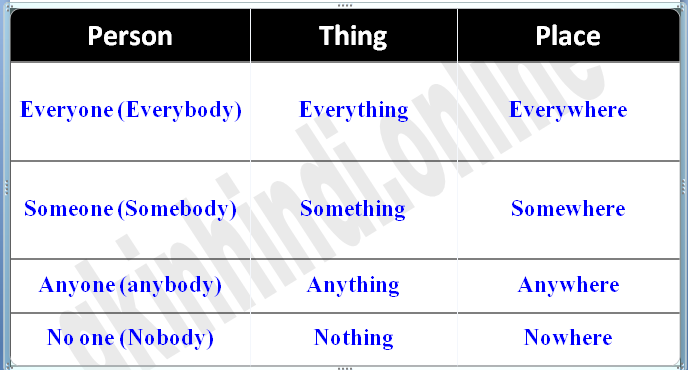 Indefinite Pronoun