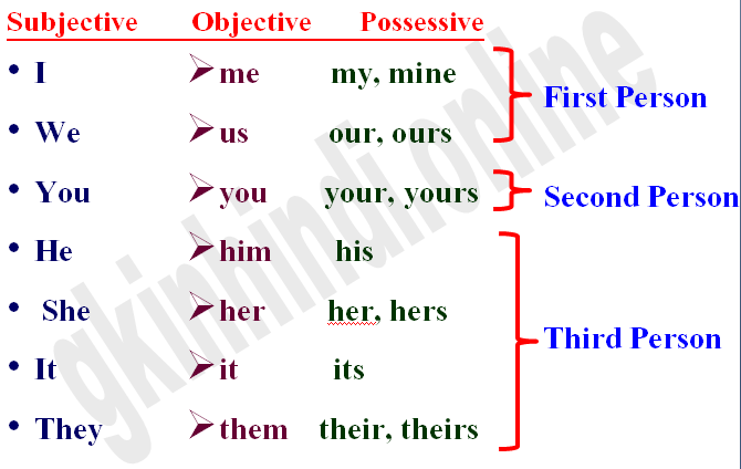 Personal Pronoun with Subjective objective possessive