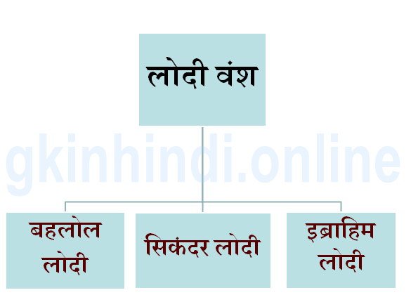 Lodi Vansh History GK in Hindi