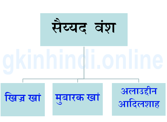 Saiyad Vansh History GK in Hindi